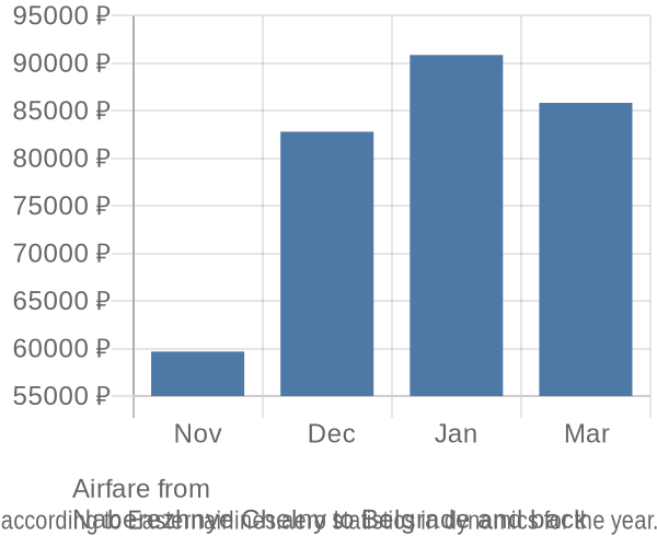 Airfare from 
Naberezhnye Chelny to Belgrade prices