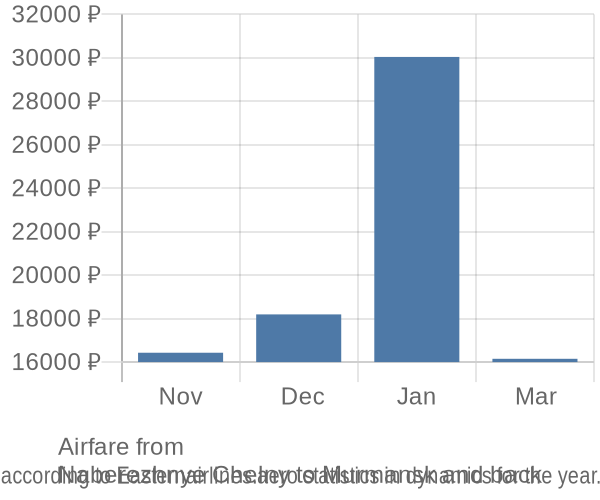 Airfare from 
Naberezhnye Chelny to Murmansk prices