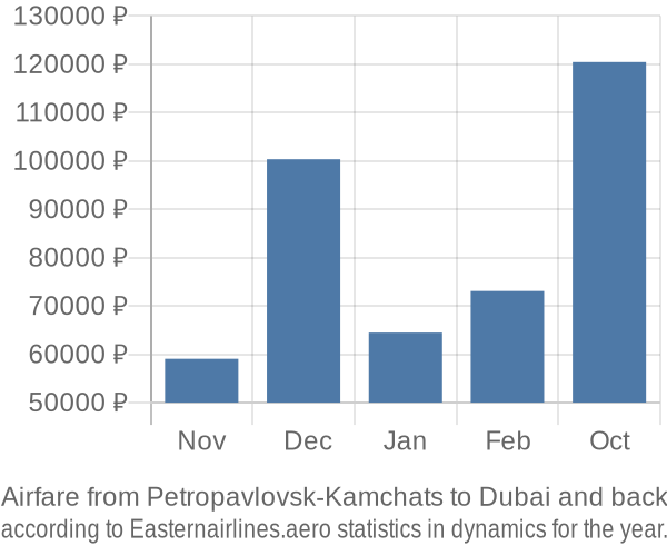 Airfare from Petropavlovsk-Kamchats to Dubai prices