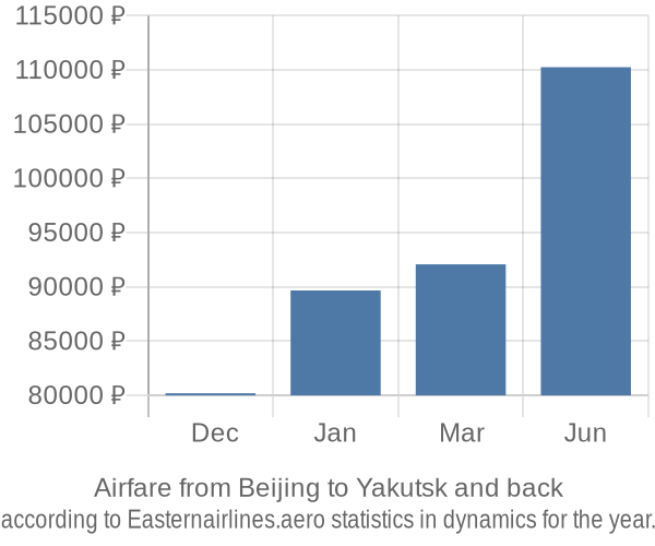 Airfare from Beijing to Yakutsk prices