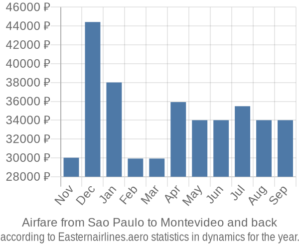 Airfare from Sao Paulo to Montevideo prices