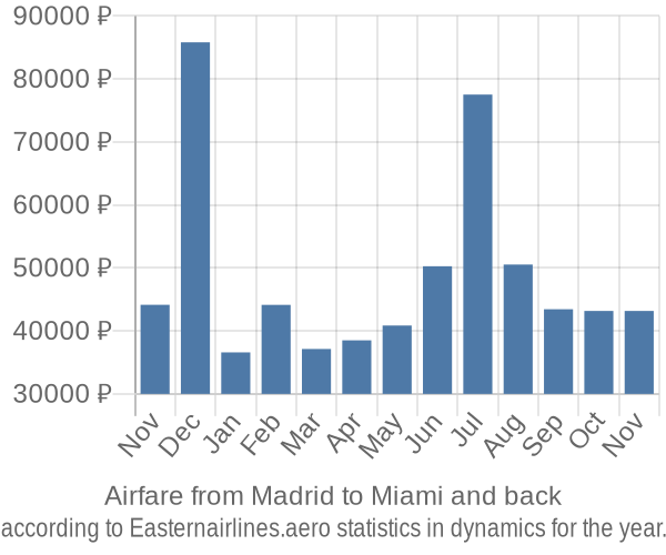 Airfare from Madrid to Miami prices