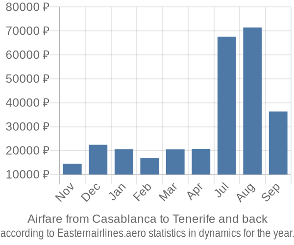 Airfare from Casablanca to Tenerife prices