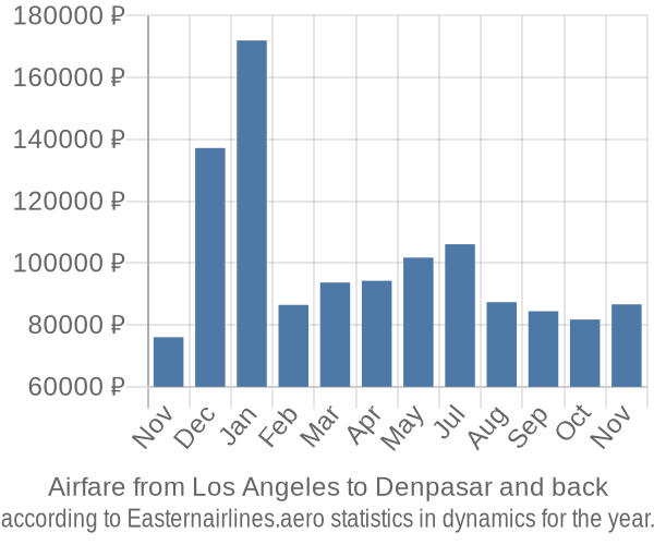 Airfare from Los Angeles to Denpasar prices