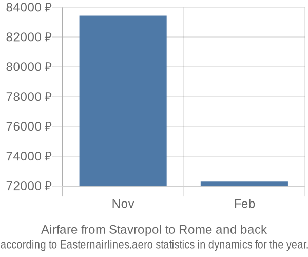 Airfare from Stavropol to Rome prices
