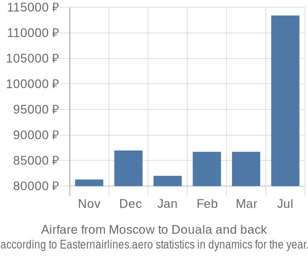 Airfare from Moscow to Douala prices