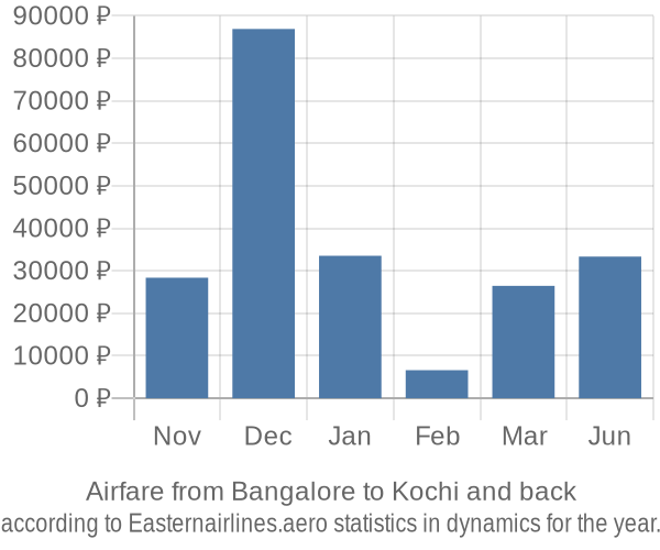 Airfare from Bangalore to Kochi prices