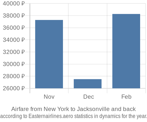 Airfare from New York to Jacksonville prices