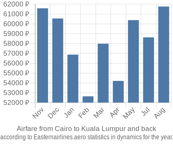 Airfare from Cairo to Kuala Lumpur prices