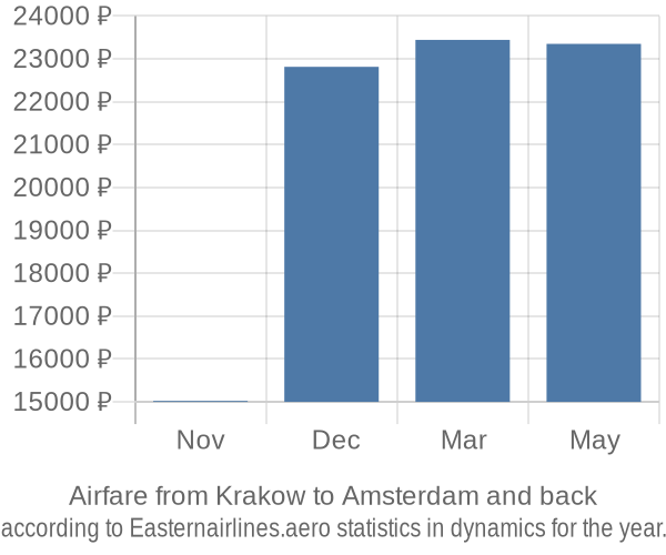 Airfare from Krakow to Amsterdam prices