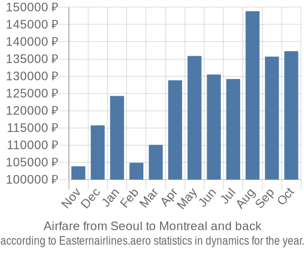 Airfare from Seoul to Montreal prices