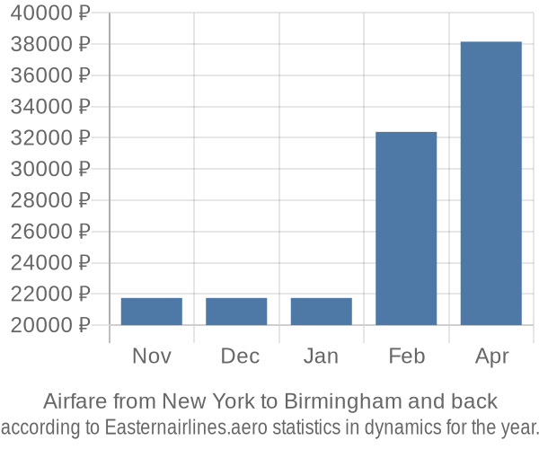Airfare from New York to Birmingham prices