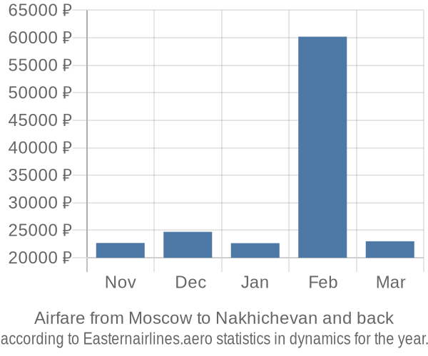 Airfare from Moscow to Nakhichevan prices