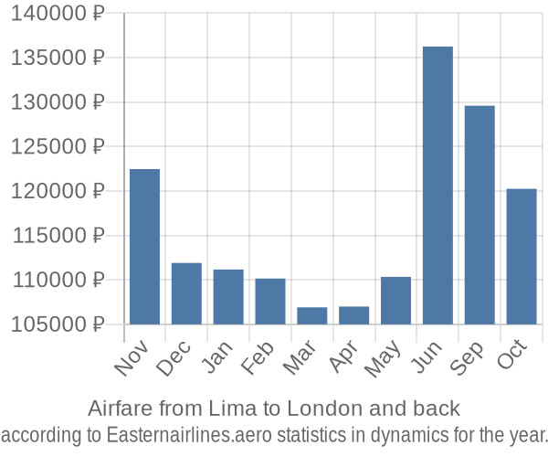 Airfare from Lima to London prices