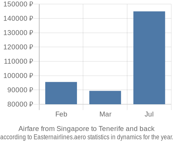 Airfare from Singapore to Tenerife prices