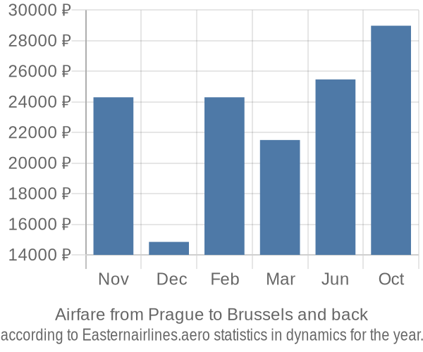 Airfare from Prague to Brussels prices
