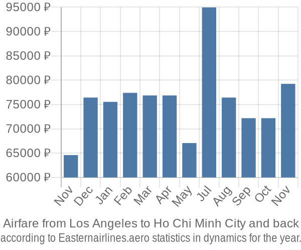 Airfare from Los Angeles to Ho Chi Minh City prices