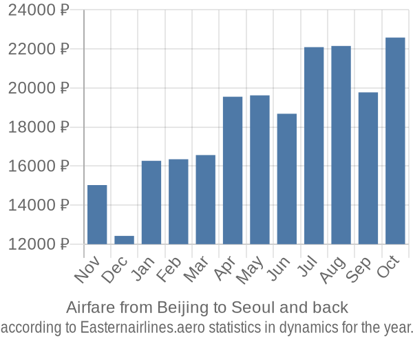 Airfare from Beijing to Seoul prices