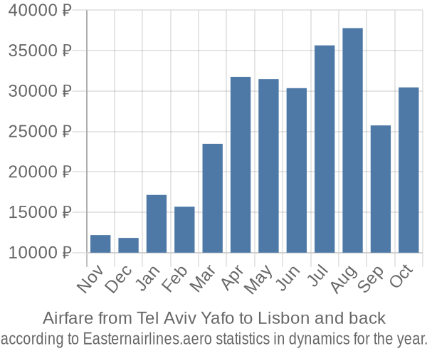 Airfare from Tel Aviv Yafo to Lisbon prices