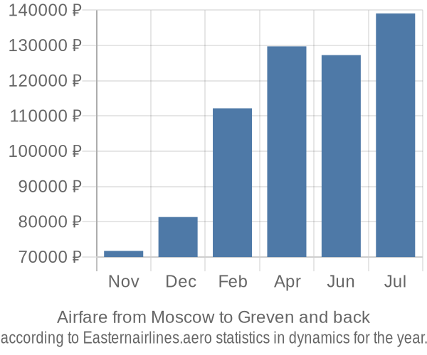 Airfare from Moscow to Greven prices