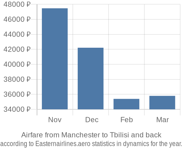 Airfare from Manchester to Tbilisi prices