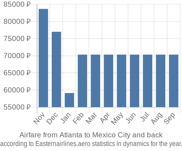 Airfare from Atlanta to Mexico City prices