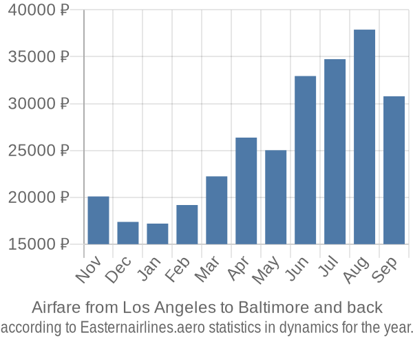 Airfare from Los Angeles to Baltimore prices