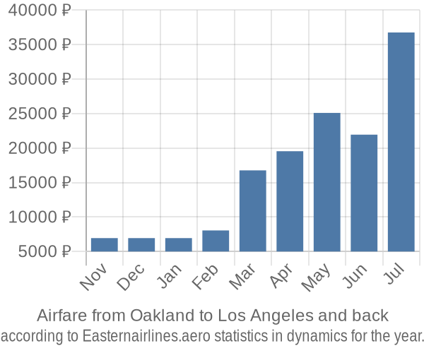 Airfare from Oakland to Los Angeles prices