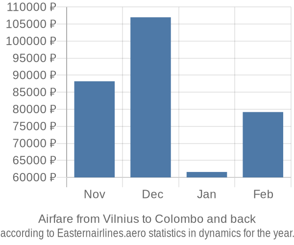 Airfare from Vilnius to Colombo prices