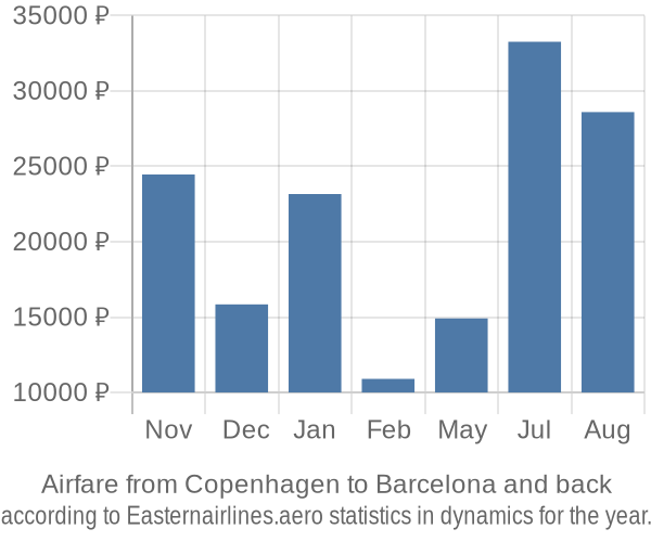 Airfare from Copenhagen to Barcelona prices