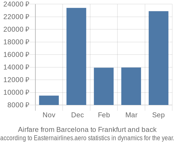Airfare from Barcelona to Frankfurt prices
