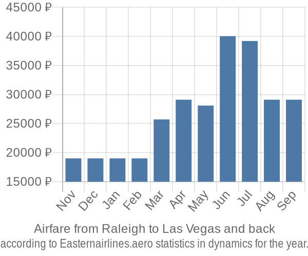 Airfare from Raleigh to Las Vegas prices