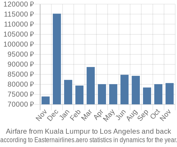 Airfare from Kuala Lumpur to Los Angeles prices