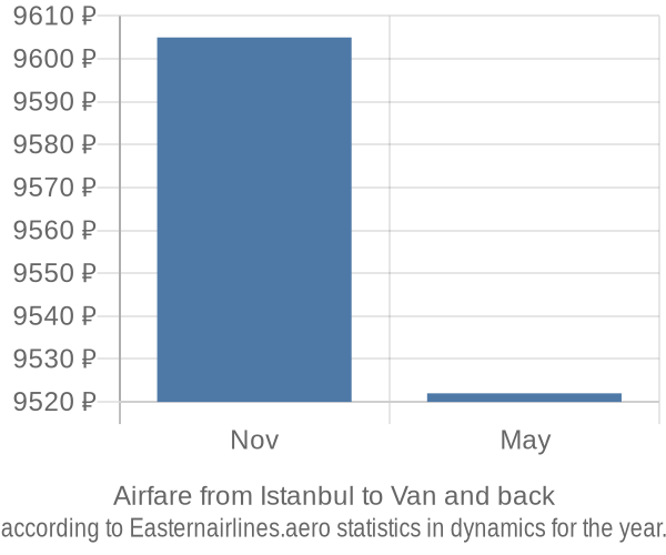 Airfare from Istanbul to Van prices