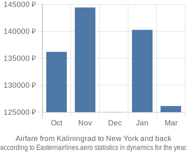 Airfare from Kaliningrad to New York prices