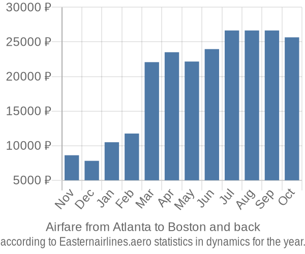 Airfare from Atlanta to Boston prices