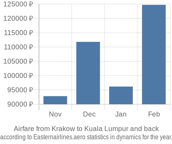Airfare from Krakow to Kuala Lumpur prices