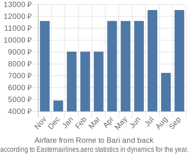 Airfare from Rome to Bari prices