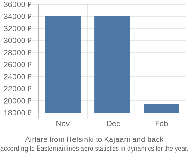 Airfare from Helsinki to Kajaani prices