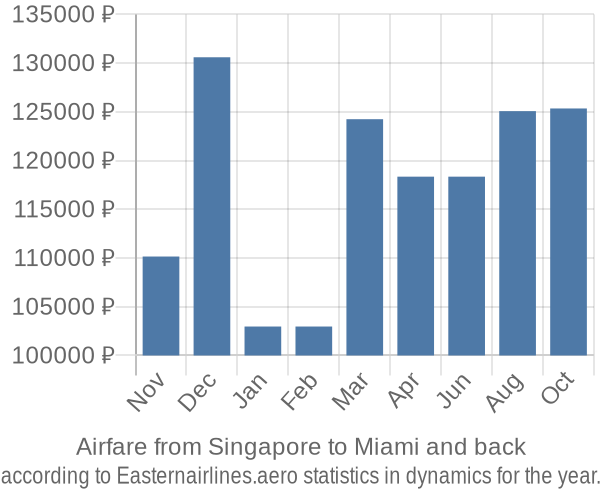 Airfare from Singapore to Miami prices