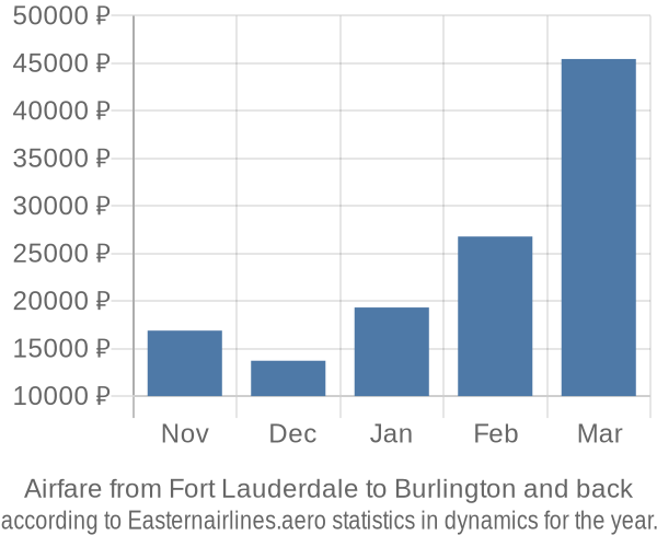 Airfare from Fort Lauderdale to Burlington prices