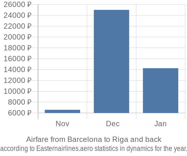 Airfare from Barcelona to Riga prices