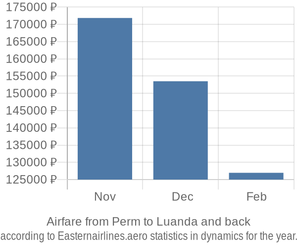 Airfare from Perm to Luanda prices