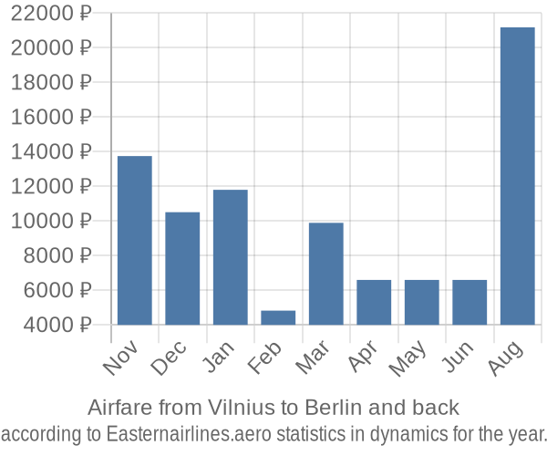 Airfare from Vilnius to Berlin prices