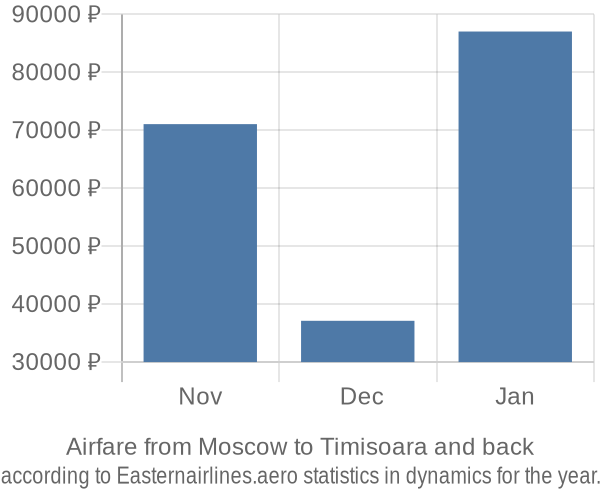 Airfare from Moscow to Timisoara prices