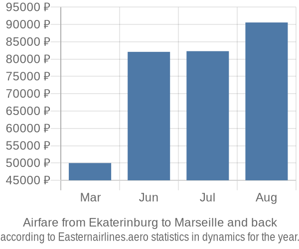 Airfare from Ekaterinburg to Marseille prices