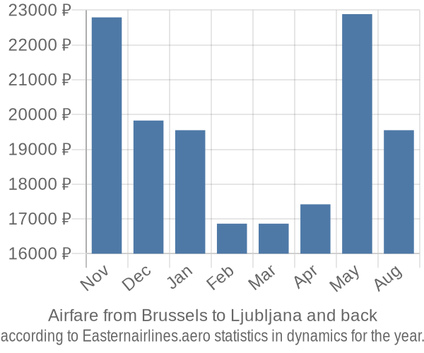 Airfare from Brussels to Ljubljana prices