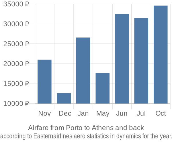 Airfare from Porto to Athens prices