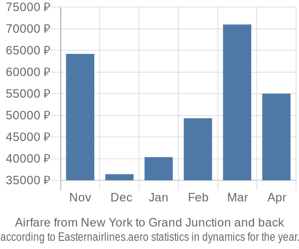 Airfare from New York to Grand Junction prices