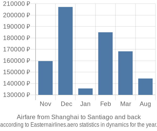 Airfare from Shanghai to Santiago prices